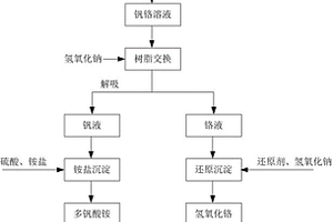 从钒渣提钒废水中提取钒铬的方法