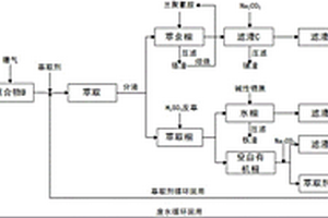 不锈钢酸洗废水的资源化利用及处理方法