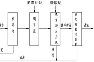 基于碳化硅膜超滤技术的火电厂脱硫废水澄清工艺