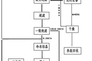 高浓高盐废水的综合处理工艺