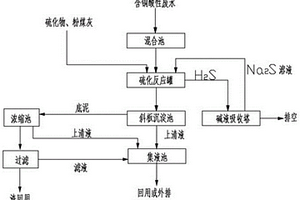 含铜酸性废水的处理工艺