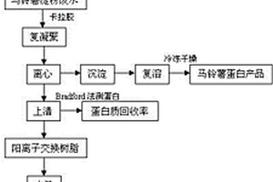 从马铃薯淀粉加工废水中高效回收蛋白质和游离氨基酸的方法