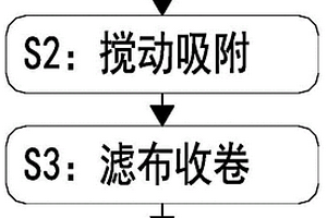 工业废水节能环保处理方法