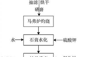 硫酸废水制备α-半水石膏的方法