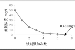 无机盐联用MAP化学沉淀吸附法脱除氨氮的废水处理方法