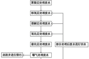 层级式不均匀电位催化氧化工业废水处理方法