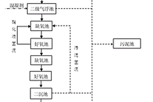 肉制品加工废水的处理工艺
