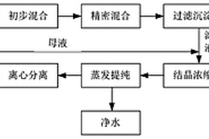 从脱硫脱硝废水中回收硫酸钠的方法
