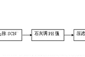 含高SCN-的矿山废水的处理方法
