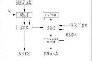 MVR蒸氨回收硫酸铵处理高氨氮废水技术