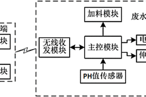 电镀含铬废水的智能处理系统