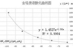 高含量含铬废水中六价铬浓度的监测方法