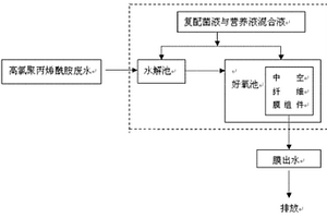 利用微生物对高含氯聚丙烯酰胺废水无害化降解的方法