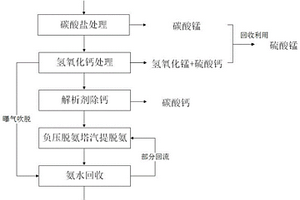 含锰氨氮废水的处理方法