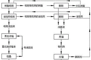环氧树脂生产废水无害化处置及资源化利用工艺