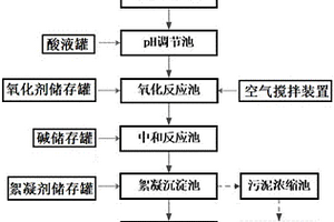 含多种重金属废水组合处理工艺系统