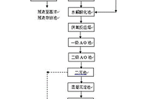 制药废水的处理方法