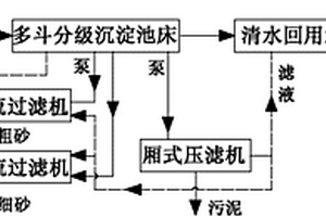 机制砂废水零加药、零排放处理方法