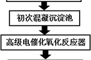 抗生素生产废水的预处理方法