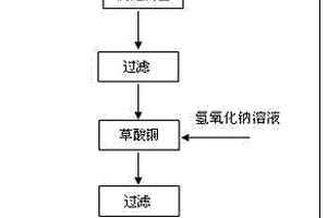 从废水中回收草酸钠的方法