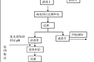 处理钴镍铜湿法冶金废水渣的方法