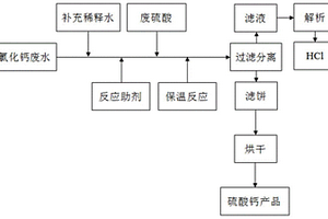 基于特戊酸副产废酸和环氧氯丙烷废水制备硫酸钙和氯化氢的方法