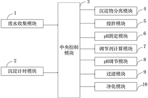 自动调节酸碱度的工业废水净化处理系统与净化方法
