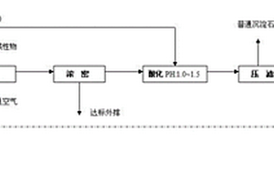 硫酸法钛白废水处理方法