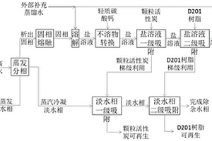 含磷含氟高盐有机废水处理与盐回收方法
