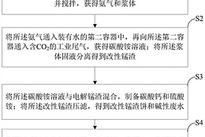 工业固废电解锰渣矿化CO2资源化利用的方法