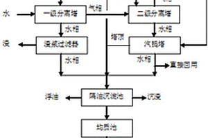 甲醇制烯烃废水的处理方法