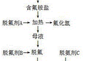 含氟氨氮废水的处理方法