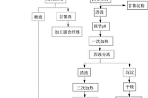 甘薯淀粉加工废水全资源化利用方法