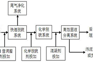高含硫工业废水的预处理工艺