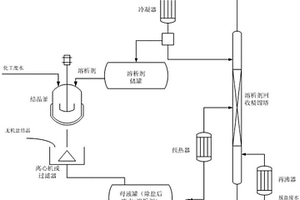 利用精馏耦合溶析结晶从高盐化工废水中提取高纯度无机盐的工艺方法