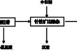 不锈钢酸洗废水资源化无害化处理方法