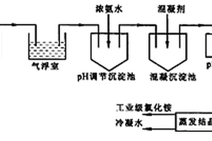 可用于处理稀土高浓度氨氮废水回收工业级氯化铵的复合混凝剂及处理方法