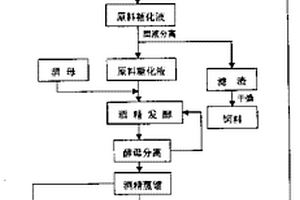 新的酒精(含燃料酒精)的工业生产技术