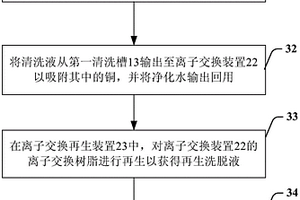 镀铜废水的处理方法和设备