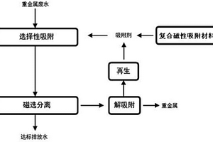 复合磁性吸附材料的制备和去除废水中重金属离子的方法