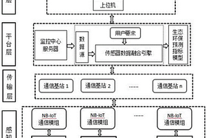 基于多源异构传感器数据融合的NB-IoT的工业污染物监测系统