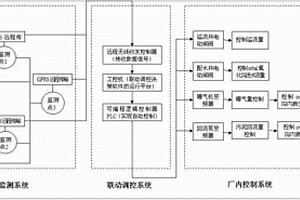 城市污水处理Orbal氧化沟抗工业毒性污染物冲击的调控系统