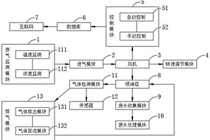 用于工业生产的废气处理设备及其系统