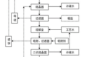 高盐有机物废水综合处理工艺