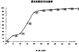 超声诱导臭氧空化处理工业废水的方法