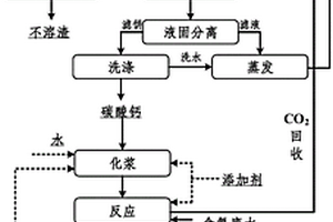 利用含氟废水制备氟化钙的方法