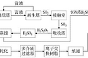 资源化利用煤化工废气与废水制备硫酸氢钠的方法