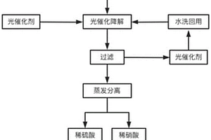 氧化钨催化降解含亚硝酰硫酸染料废水中有机物的方法