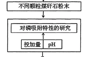 煤矸石吸附回收废水中的磷的方法