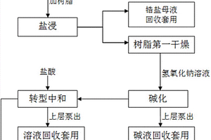 载锆纳米复合树脂吸附剂的工业制备方法